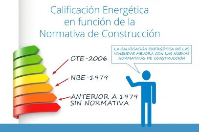 Calificación Energética en función de la Normativa de Construcción